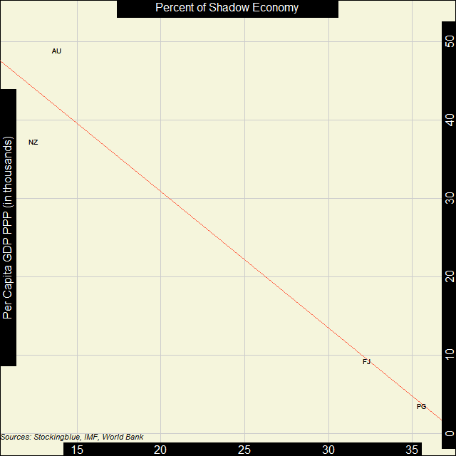 Scatter plot of shadow economies and GDP