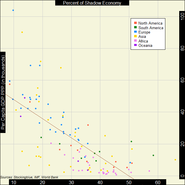 Scatter plot of shadow economies and GDP