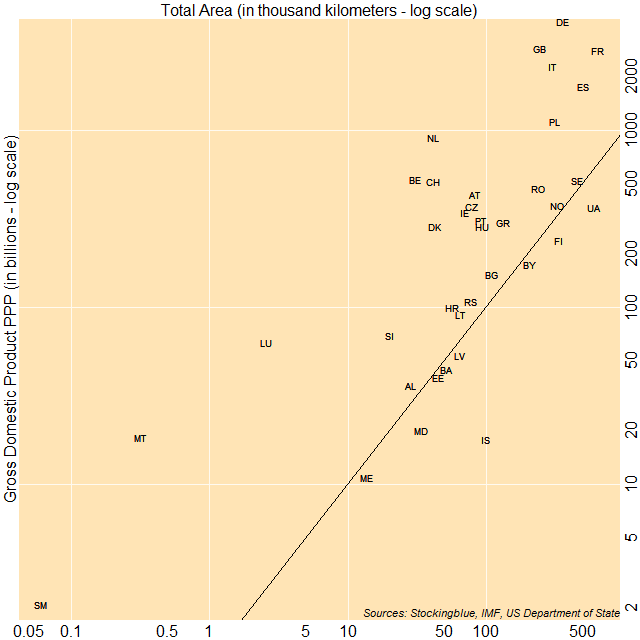Scatter plot of area and GDP Scatter plot of area and GDP