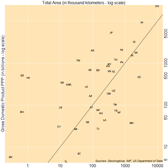 Scatter plot of area and GDP Scatter plot of area and GDP