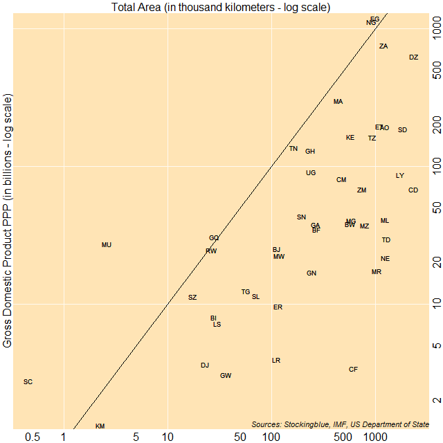 Scatter plot of area and GDP