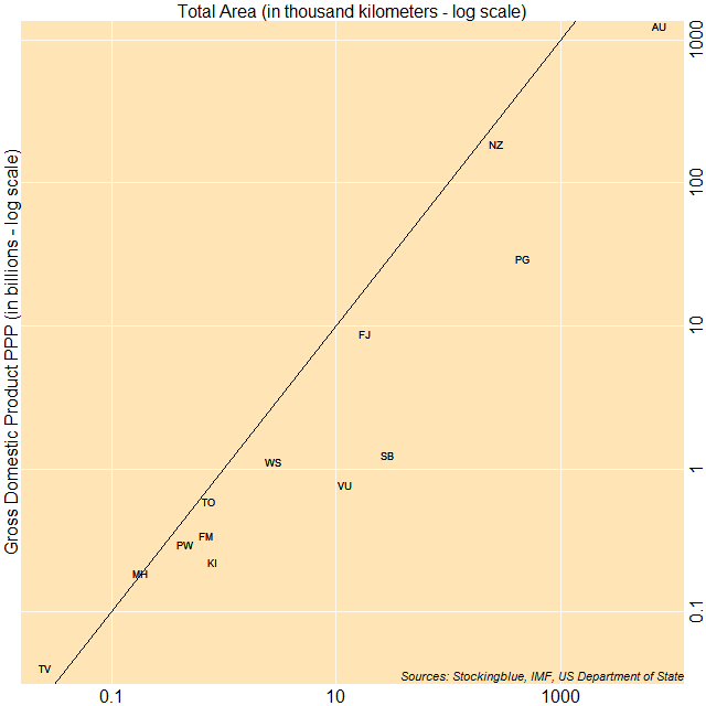 Scatter plot of area and GDP