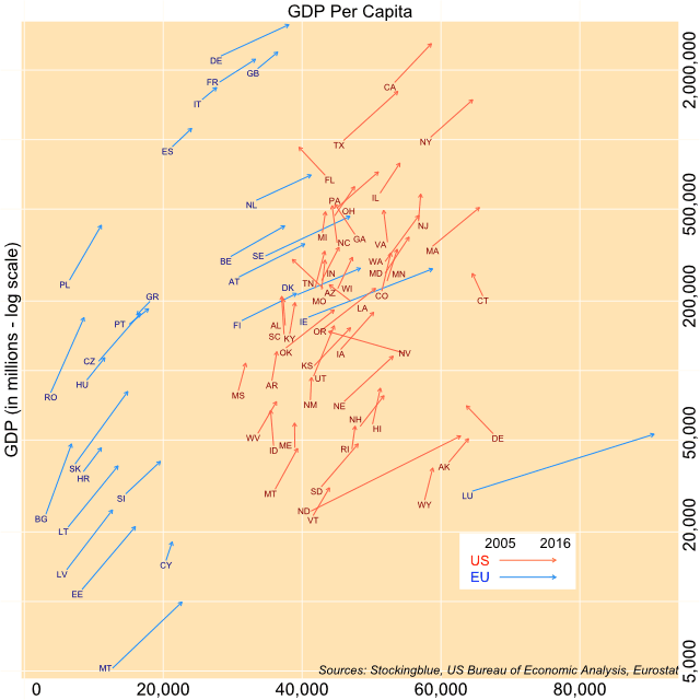 Scatter plot of GDP and per capita GDP in the EU and the US