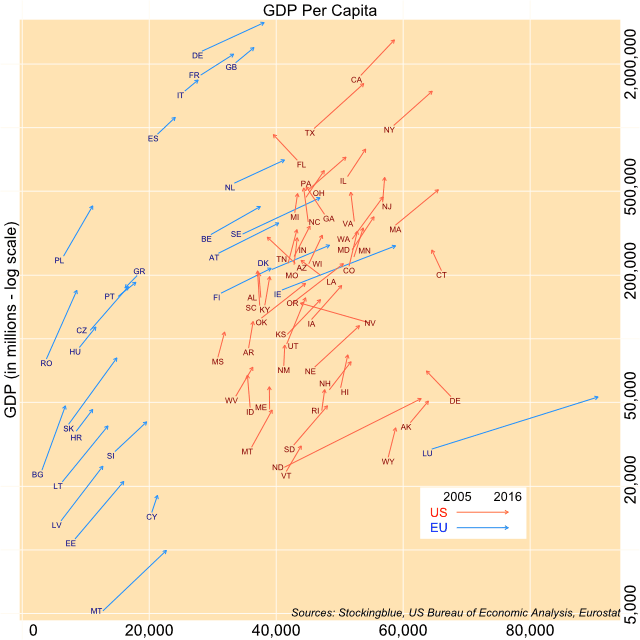 Scatter plot of GDP and per capita GDP in the EU and the US Scatter plot of GDP and per capita GDP in the EU and the US