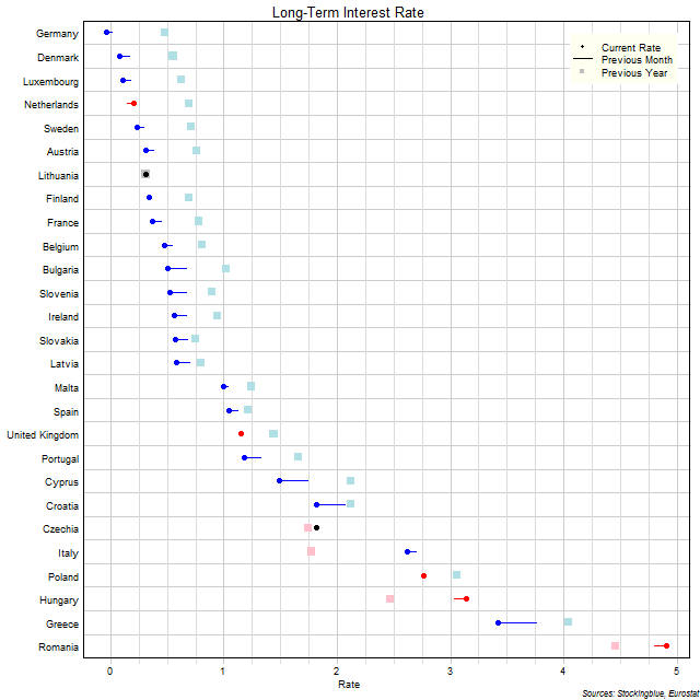 Long-Term Interest Rates in EU States Long-Term Interest Rates in EU States