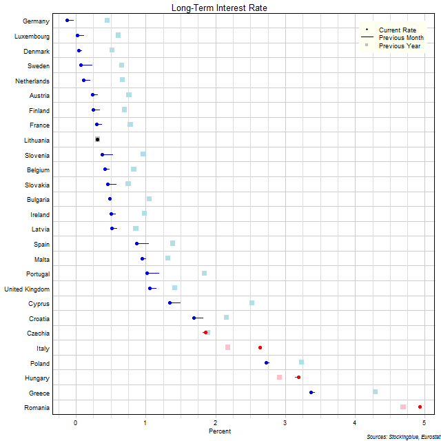 Long-Term Interest Rates in EU States