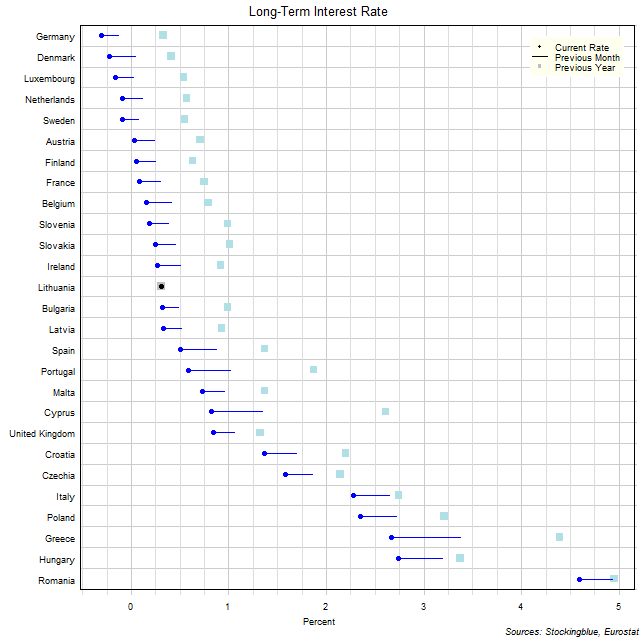 Long-Term Interest Rates in EU States