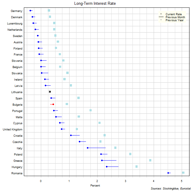 Long-Term Interest Rates in EU States