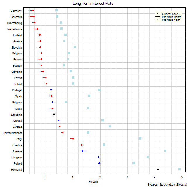 Long-Term Interest Rates in EU States