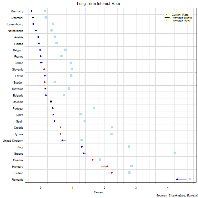 Long-Term Interest Rates in EU States