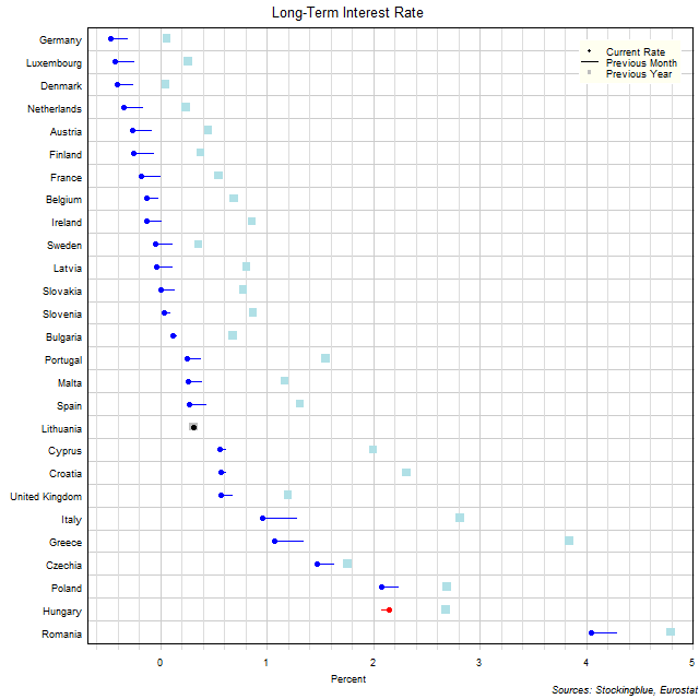 Long-Term Interest Rates in EU States