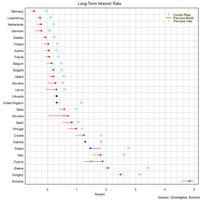 Long-Term Interest Rates in EU States