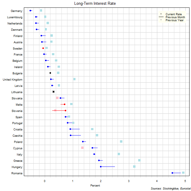 Long-Term Interest Rates in EU States