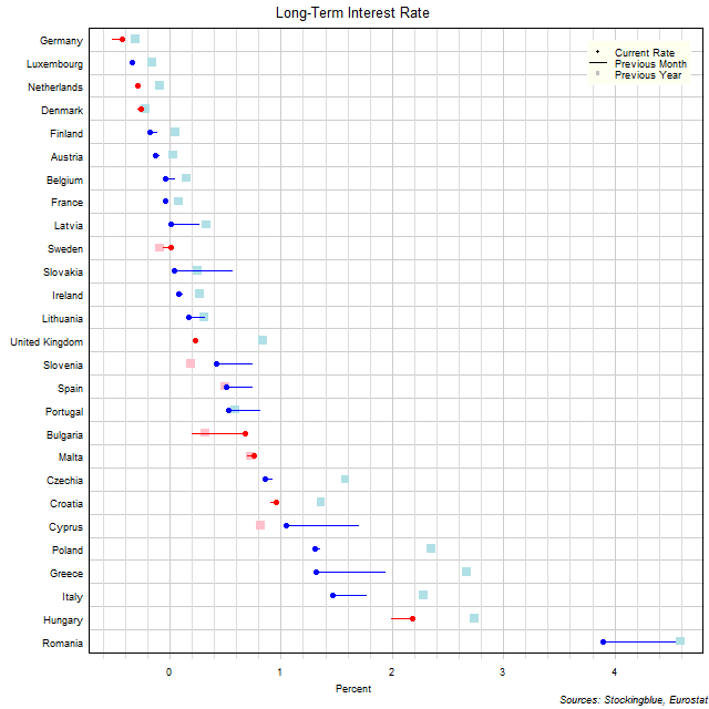 Long-Term Interest Rates in EU States