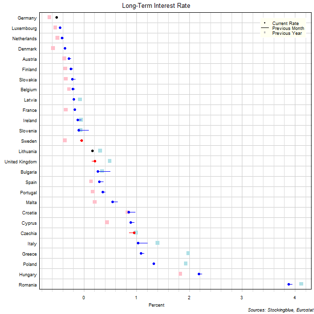 Long-Term Interest Rates in EU States