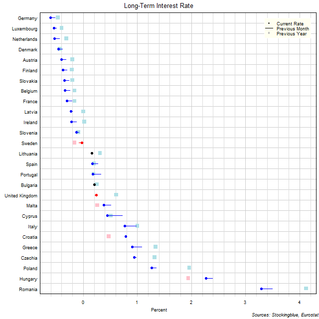 Long-Term Interest Rates in EU States Long-Term Interest Rates in EU States