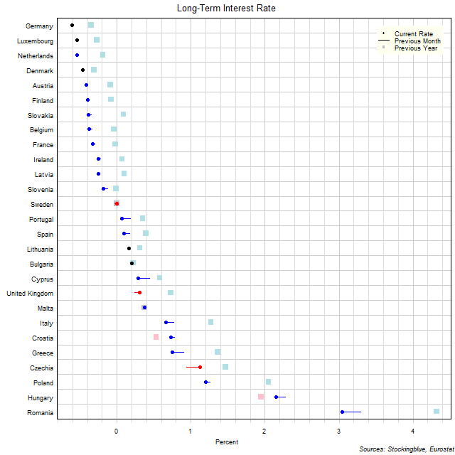 Long-Term Interest Rates in EU States