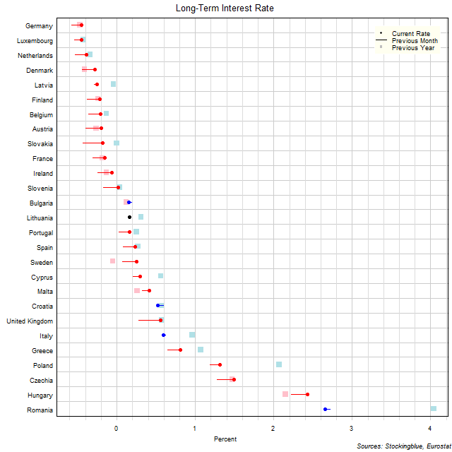 Long-Term Interest Rates in EU States