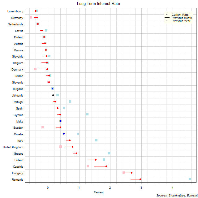 Long-Term Interest Rates in EU States