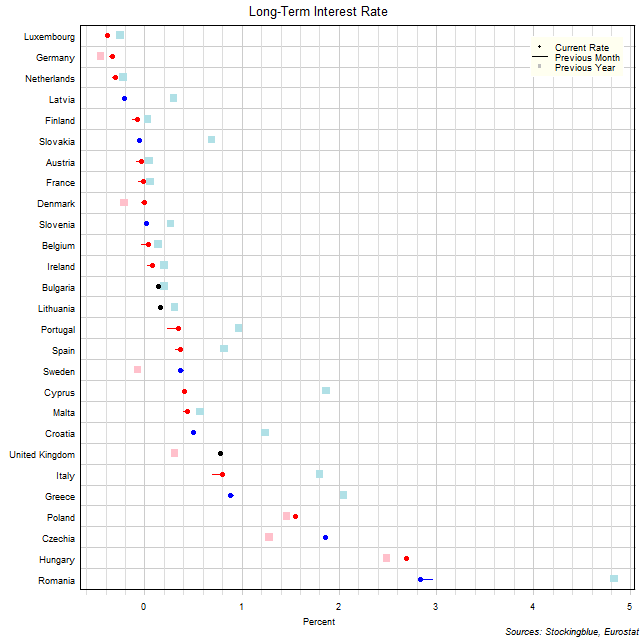 Long-Term Interest Rates in EU States