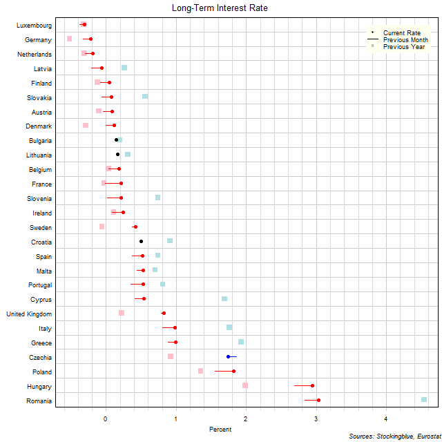 Long-Term Interest Rates in EU States