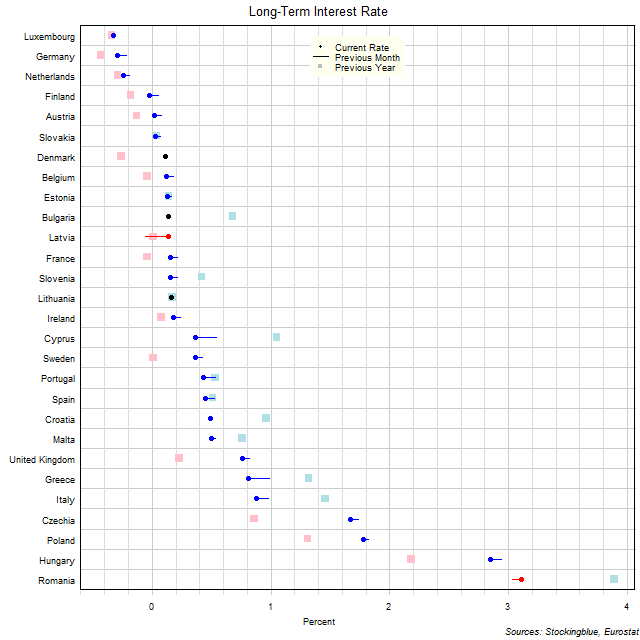 Long-Term Interest Rates in EU States