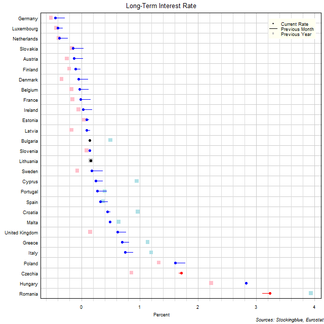 Long-Term Interest Rates in EU States