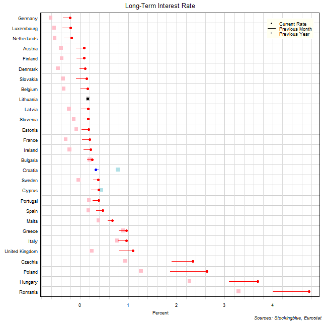 Long-Term Interest Rates in EU States