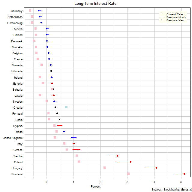 Long-Term Interest Rates in EU States