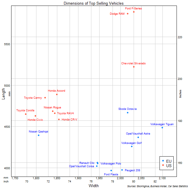 Chart of width and length of best-selling vehicles in the EU and US in 2017